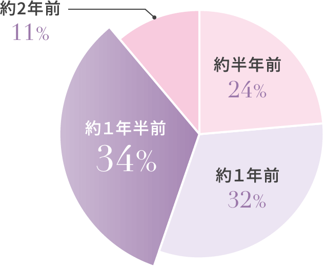 成人式準備を始める時期は、約1年半前が34%、約1年前が32%、約半年前が24%、約2年前が11%